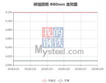 The 45C steel price from Dec. 21, 2018 to Dec. 28, 2018