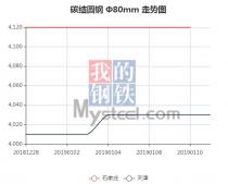 The 45C steel price from Dec. 28, 2018 to Jan.10, 2019