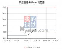 The 45C steel price from Jan. 10, 2019 to Jan.17, 2019