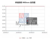 The 45C steel price from Jan. 21, 2019 to Jan.25, 2019